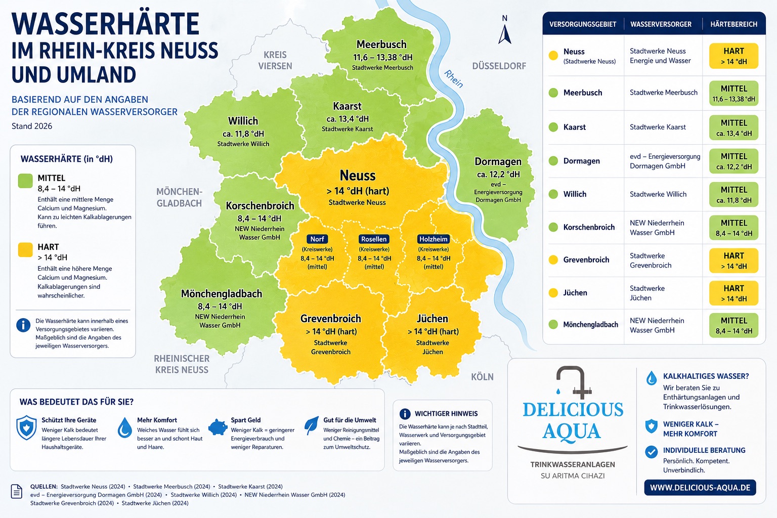 Wasserhärte im Rhein-Kreis Neuss und Umland – Daten der Stadtwerke 2024